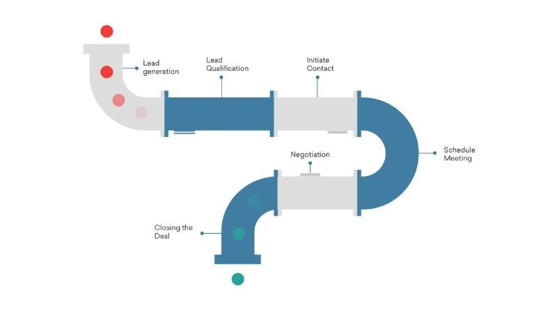 Cấu trúc của sales pipeline — các giai đoạn trong quy trình bán hàng