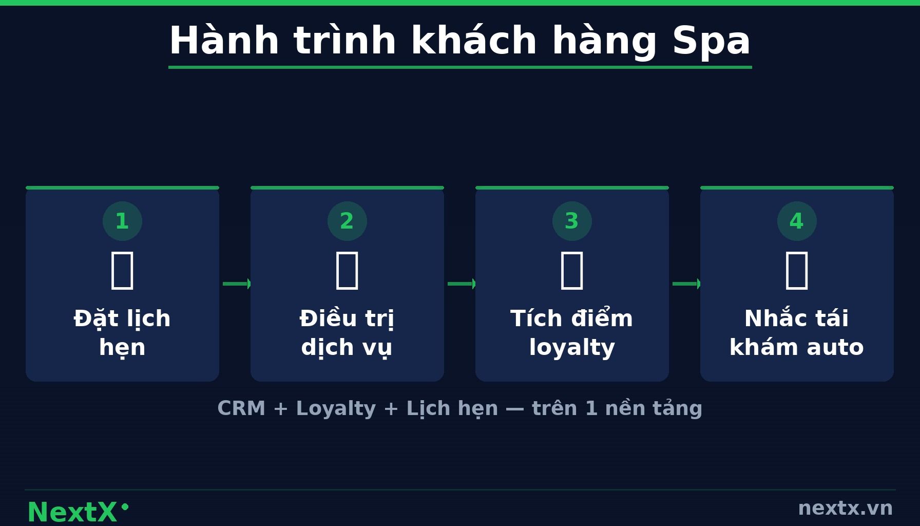 NextX — Nhắc lịch tái khám tự động là gì và hoạt động như thế nào? (infographic)