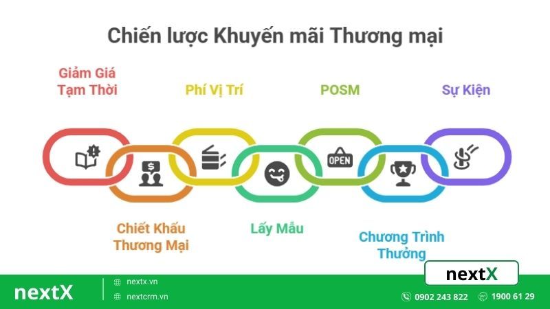 Chiến lược khuyến mãi và giữ chân khách hàng trong bán hàng hiệu quả