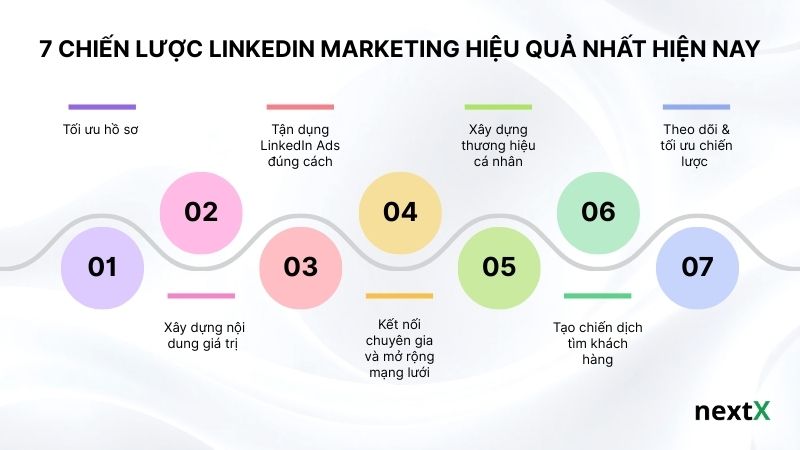 7 Chiến lược LinkedIn Marketing hiệu quả nhất hiện nay