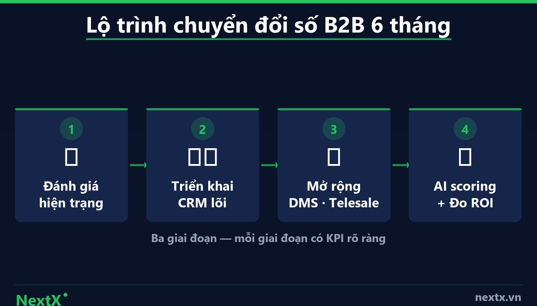 NextX — Lộ trình chuyển đổi số bán hàng B2B 6 tháng cho SME