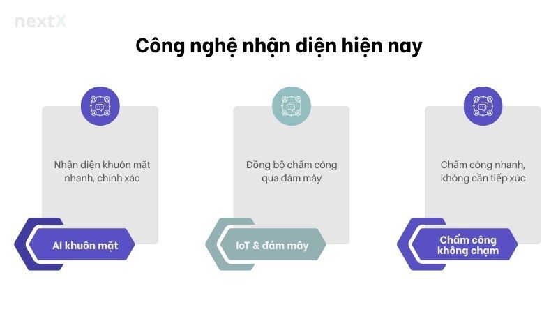 Công nghệ nhận diện hiện nay
