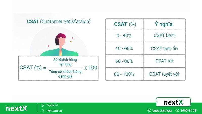 ông thức để tính điểm CSAT