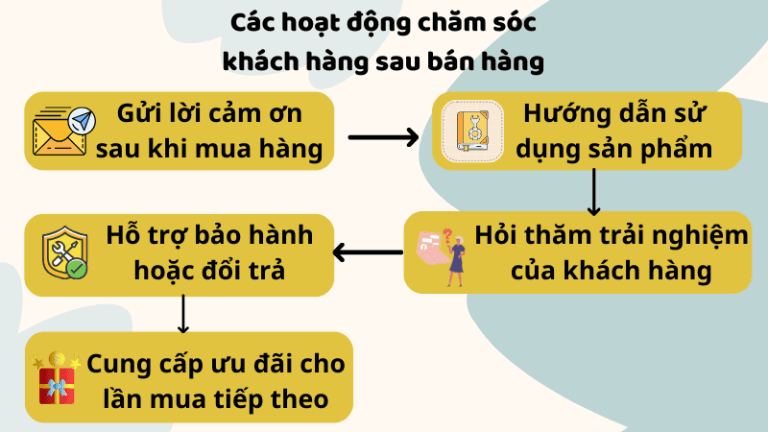 CSKH sau bán