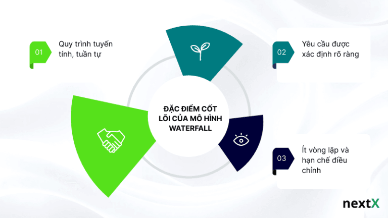 Đặc điểm cốt lõi của mô hình Waterfall