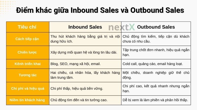 Sự khác biệt giữa Inbound Marketing và Outbound Marketing
