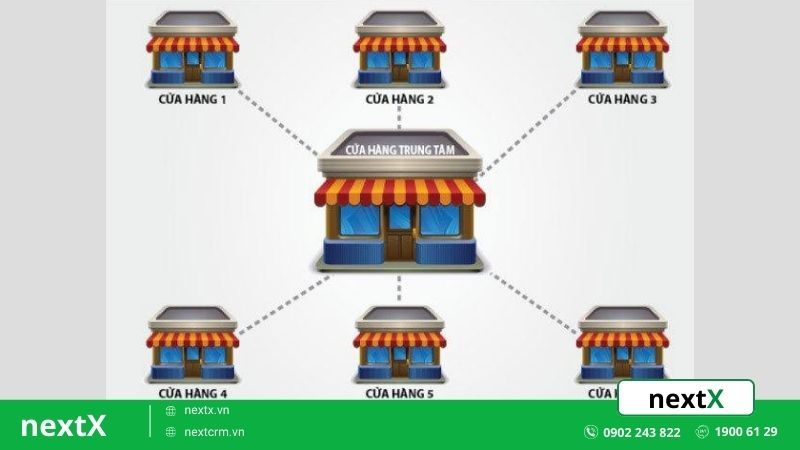 Định nghĩa và mô hình quản lý chuỗi bán lẻ hiệu quả