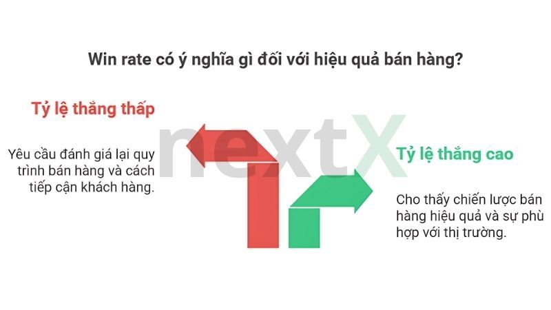 Định nghĩa win rate và công thức tính win rate trong bán hàng