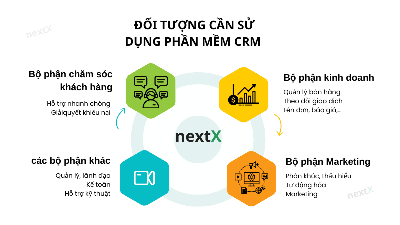 Những đối tượng cần sử dụng phần mềm CRM
