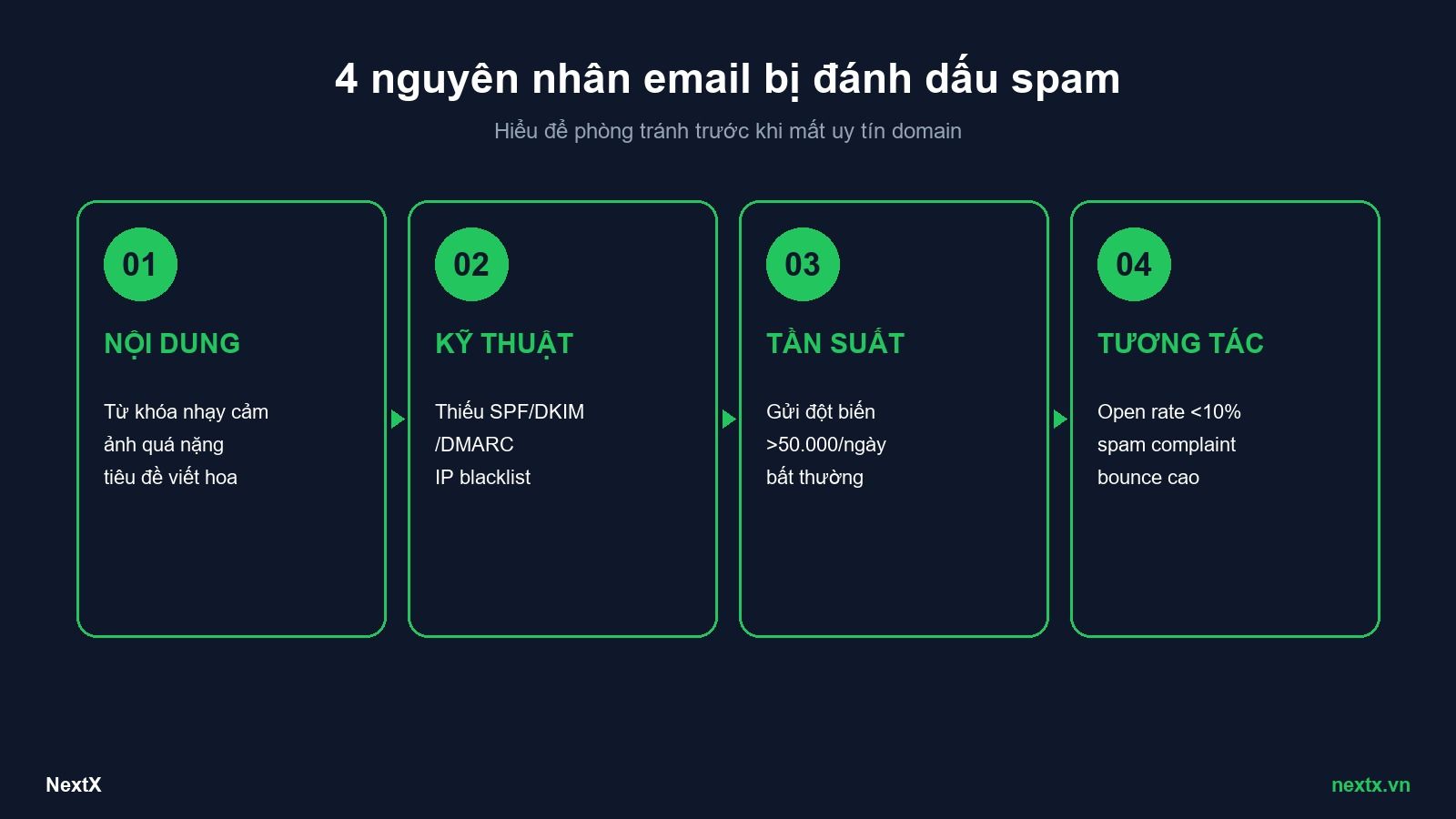 NextX — 4 nguyên nhân email doanh nghiệp bị đánh dấu spam