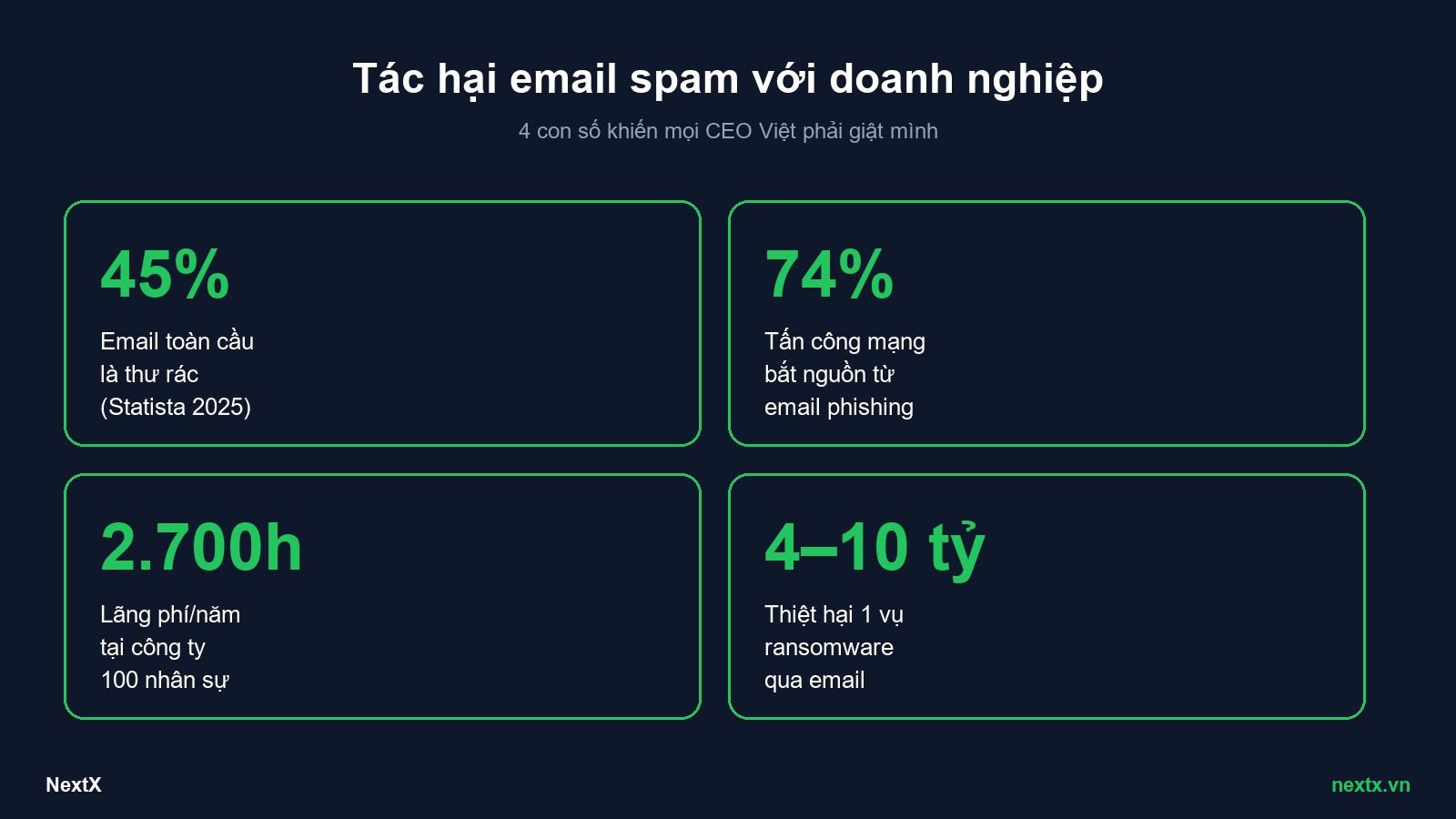 NextX — Tác hại email spam với doanh nghiệp Việt: thống kê thiệt hại