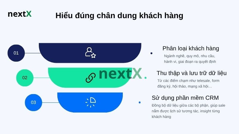Ứng dụng chân dung khách hàng mục tiêu vào chiến lược marketing và bán hàng