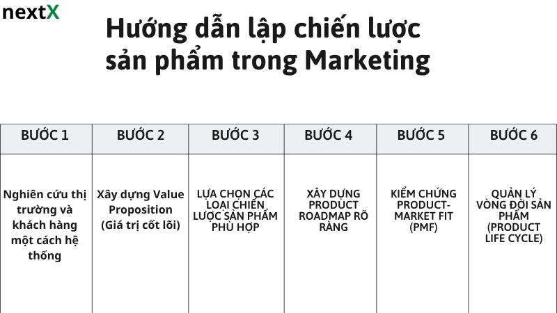 Hướng dẫn lập chiến lược sản phẩm trong Marketing