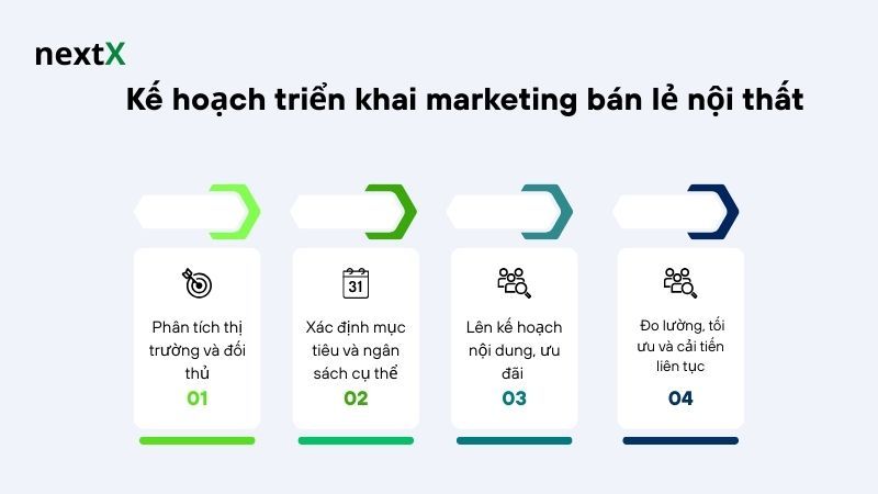  Kế hoạch triển khai marketing bán lẻ nội thất 