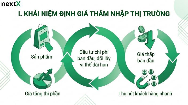 Khái niệm định giá thâm nhập thị trường