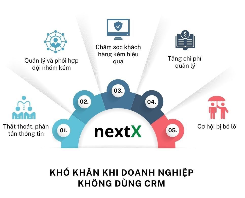 Khó khăn khi doanh nghiệp không sử dụng phần mềm CRM