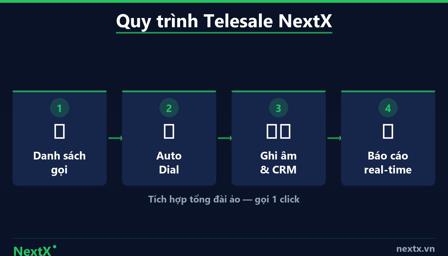 NextX — 2. Cấu Trúc Chuẩn của Một Kịch Bản Telesale Hiệu Quả (infographic)