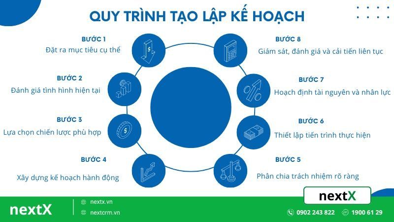 Kế hoạch là gì? 8 Bước tạo lập kế hoạch tăng hiệu quả đến 100%