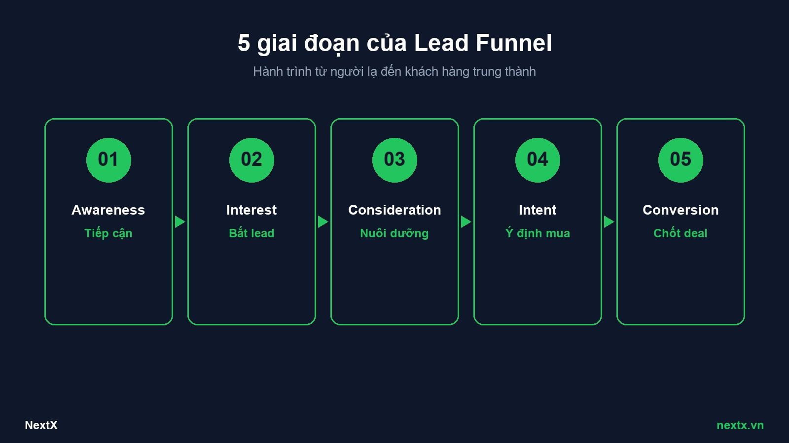 NextX — 5 giai đoạn chuẩn của Lead Funnel: Awareness, Interest, Consideration, Intent, Conversion