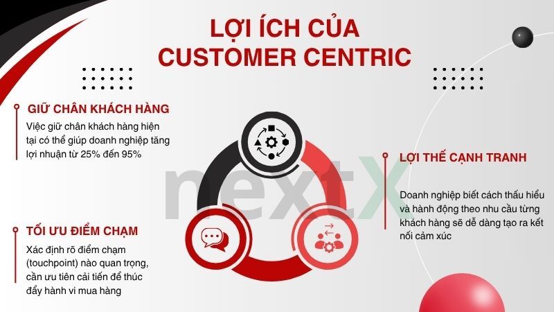 Lợi ích của chiến lược customer centric cho doanh nghiệp