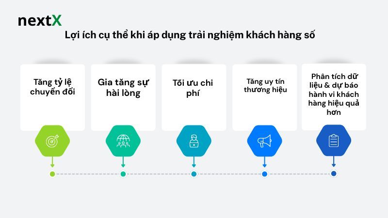 Lợi ích của việc đo lường và cải thiện trải nghiệm khách hàng B2B số