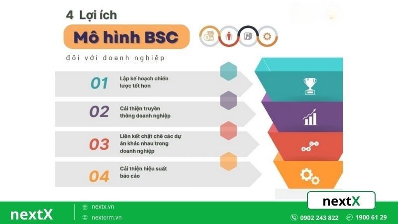 Những lợi ích của mô hình  Balanced Scorecard đối với doanh nghiệp