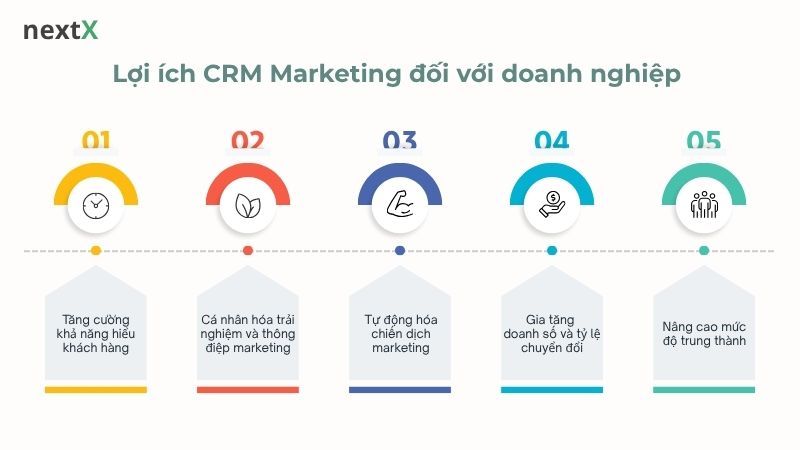 Lợi ích CRM Marketing đối với doanh nghiệp