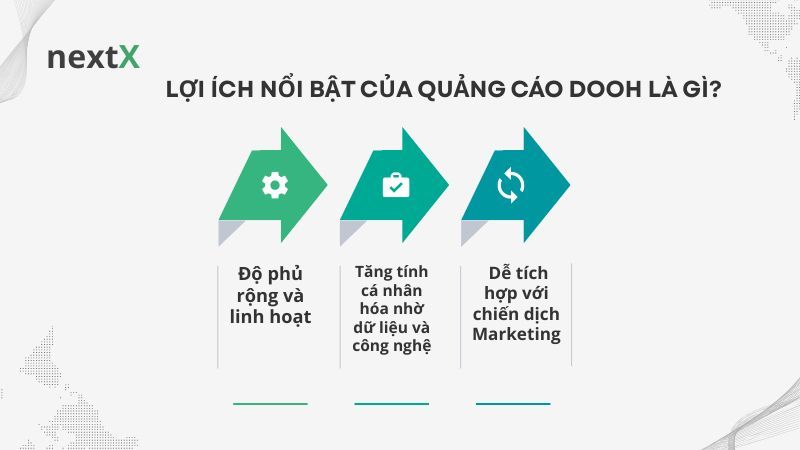 Lợi ích nổi bật của quảng cáo DOOH là gì?