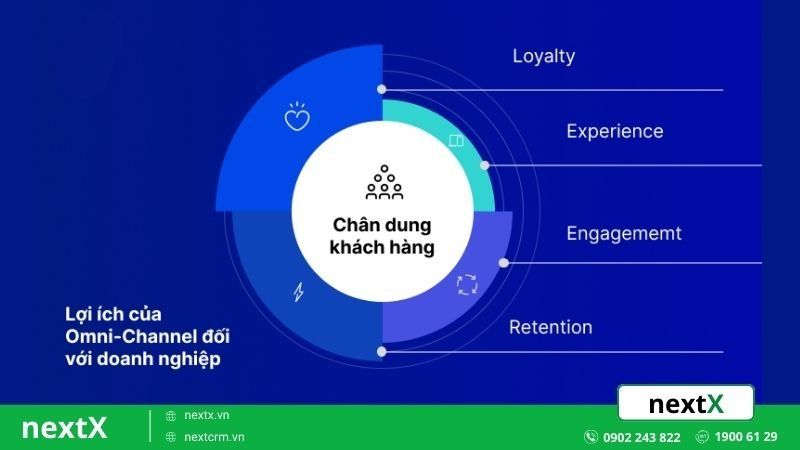 Triển khai chiến lược Omni Channel mang lại lợi ích gì?