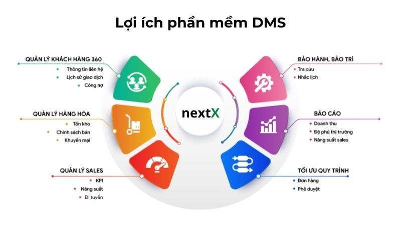 7 Lợi ích của phần mềm DMS giúp doanh nghiệp bứt tốc doanh số
