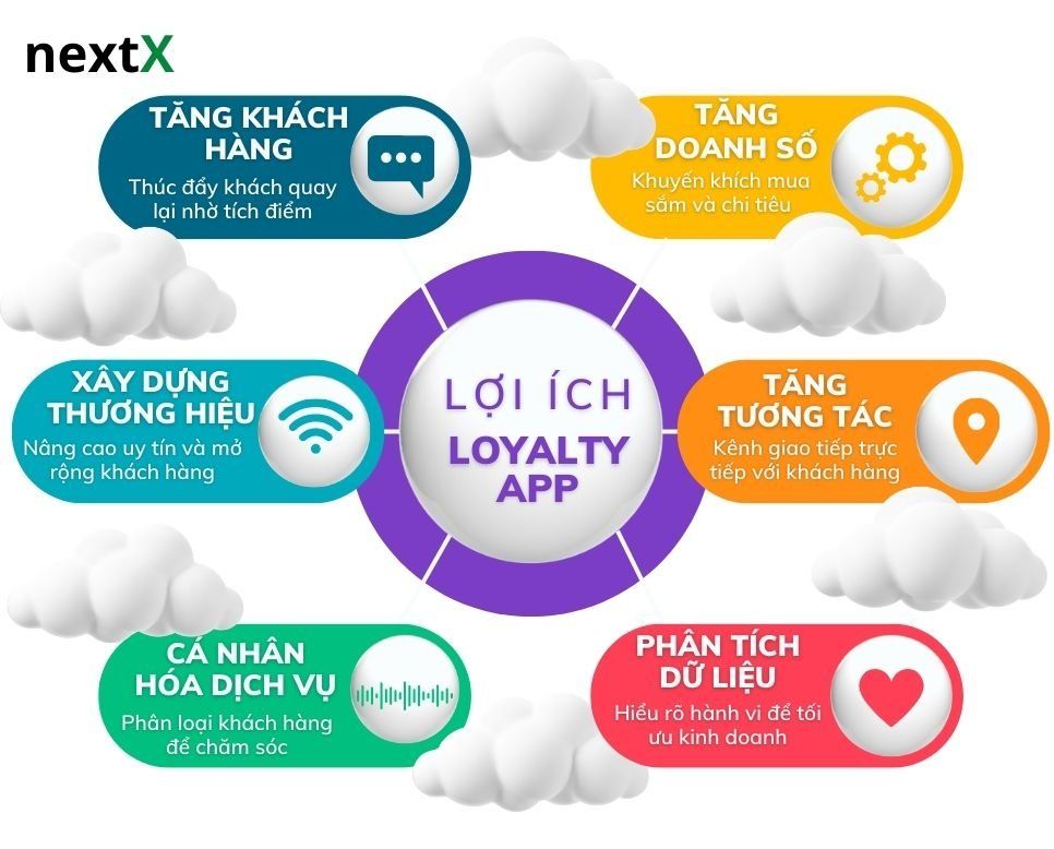 NextX — Lợi ích phần mềm loyalty tích điểm cho doanh nghiệp