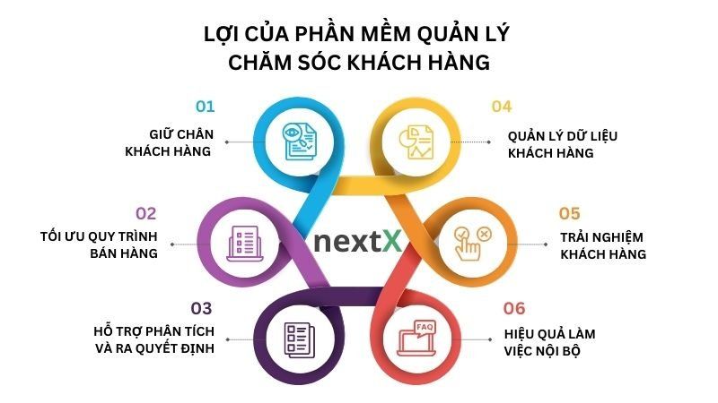 Lợi của phần mềm quản lý chăm sóc khách hàng