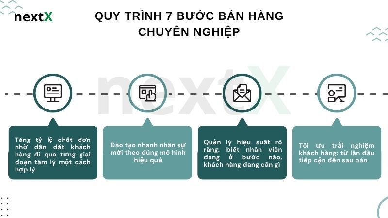 Vì sao cần quy trình 7 bước bán hàng chuyên nghiệp?