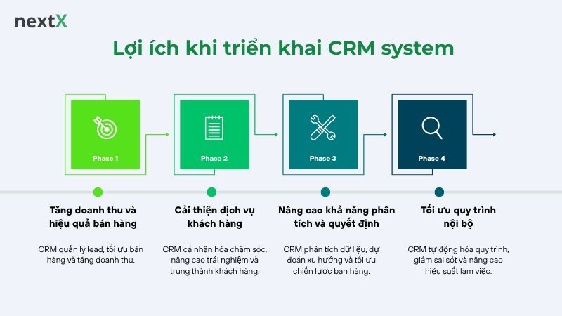 Lợi ích khi triển khai CRM system