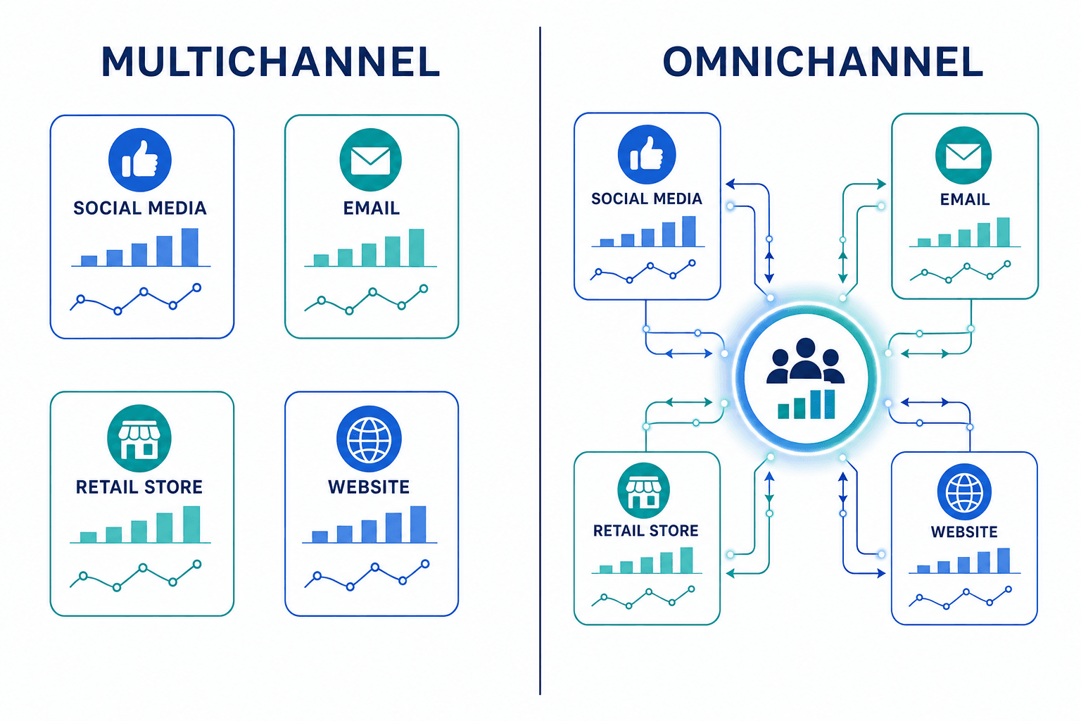 Phân biệt multichannel và omnichannel để tránh sai lầm phổ biến — NextX