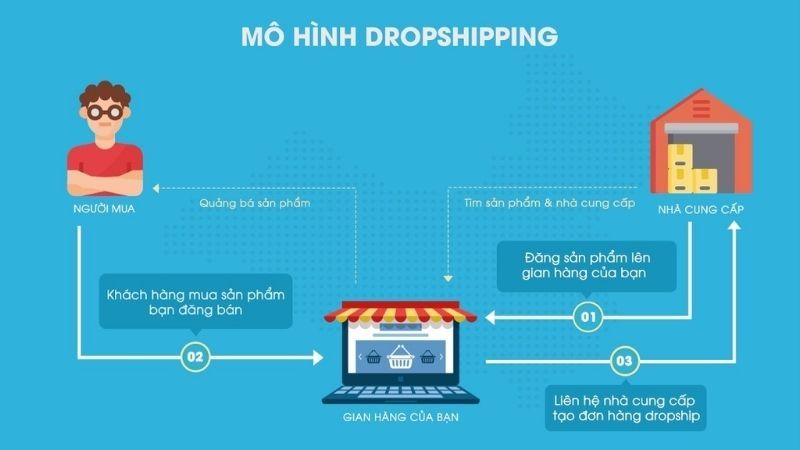 Các mô hình hiện đại: nền tảng – nhượng quyền – dropshipping
