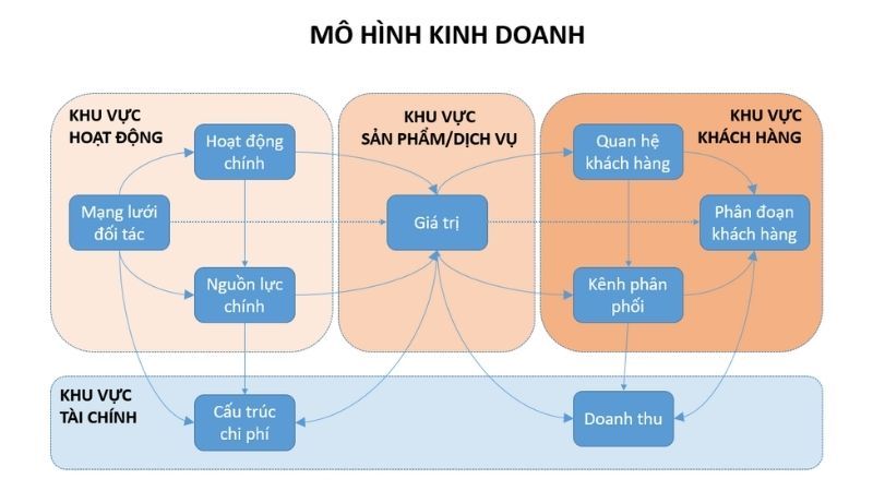 Mô hình kinh doanh là gì?