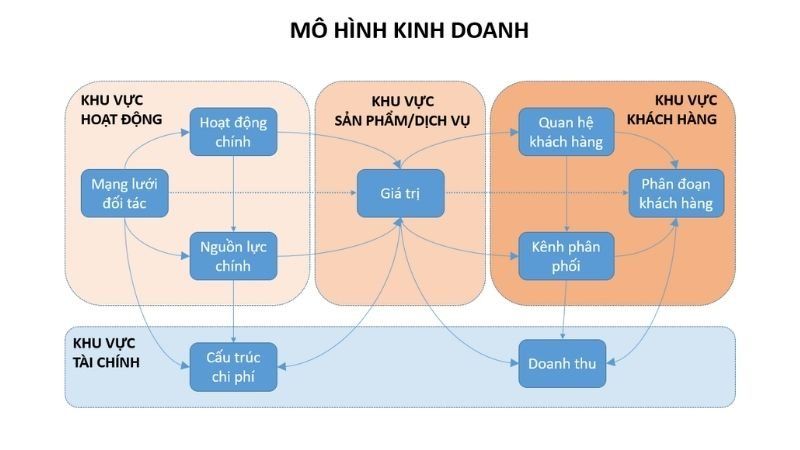 Mô hình kinh doanh là gì?