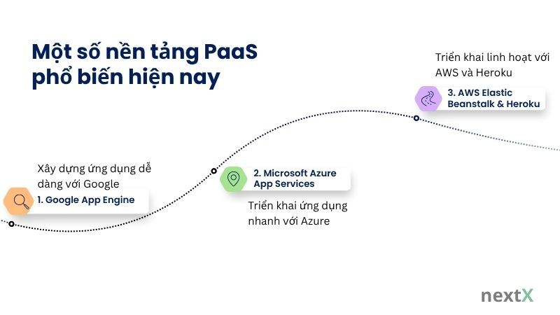 Một số nền tảng PaaS phổ biến hiện nay 