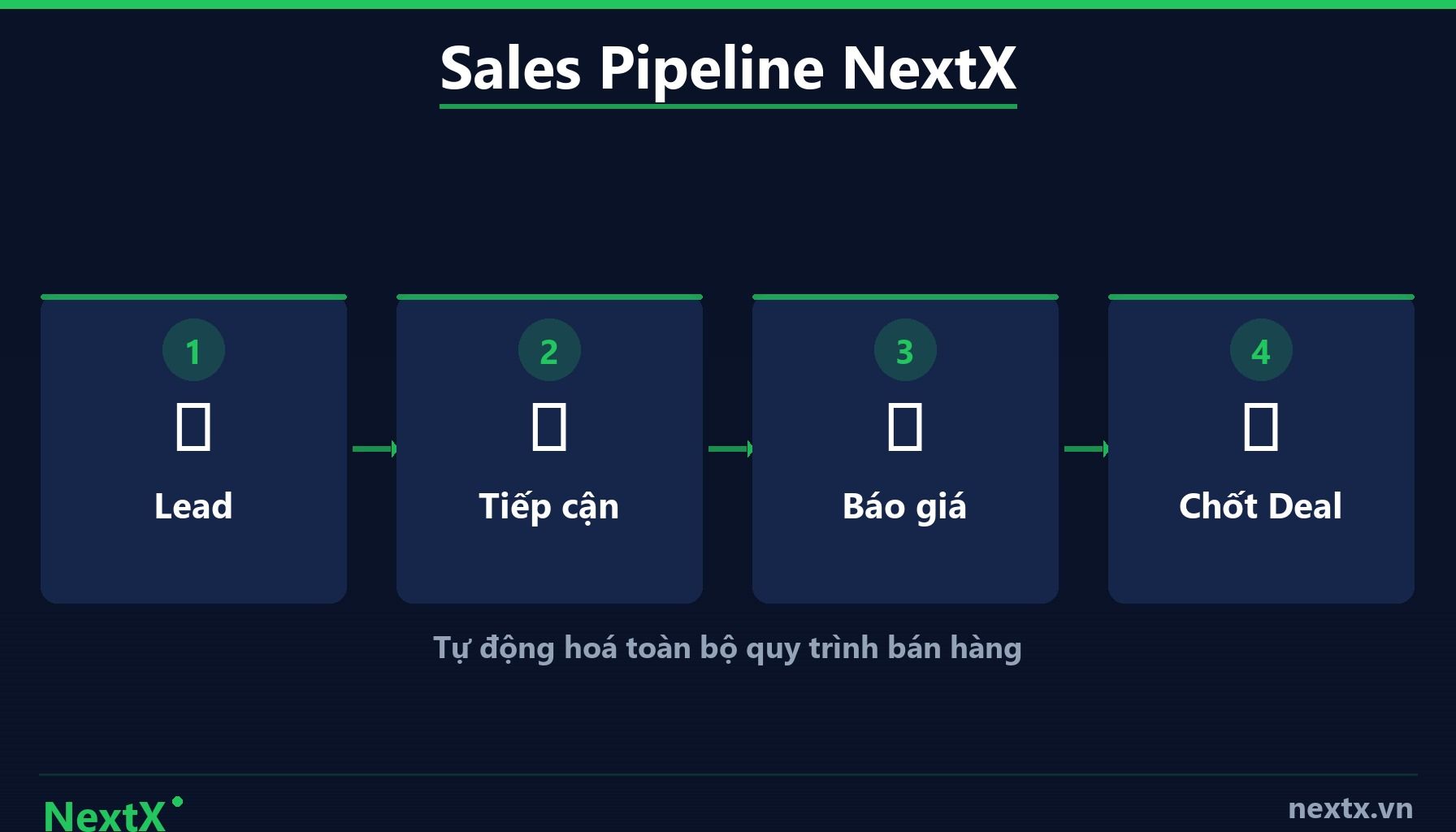 NextX — 5 Bài Toán Lớn của Phòng Khám Mà CRM Giải Quyết Được (infographic)