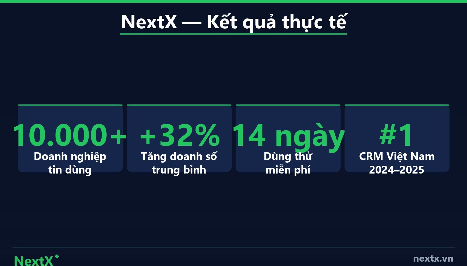 NextX — So sánh: Phòng Khám Không Dùng CRM vs. Có Dùng CRM (infographic)