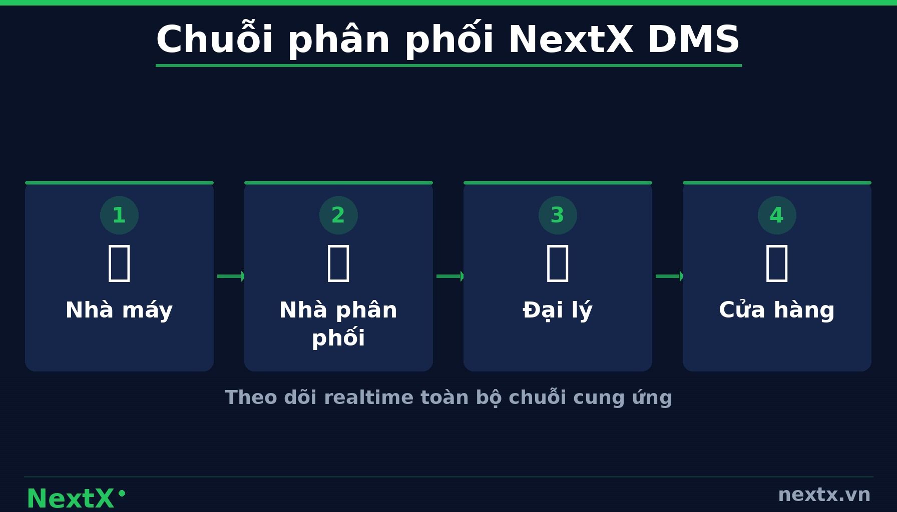 NextX — So sánh tính năng chi tiết NextX DMS vs MobiWork (infographic)