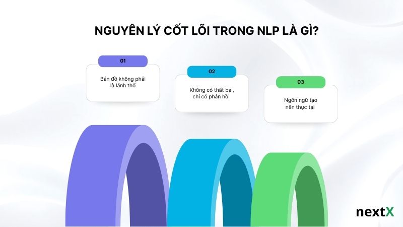 Nguyên lý cốt lõi trong NLP là gì?