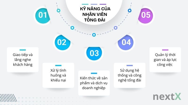 Kỹ năng giao tiếp và tư vấn của nhân viên kinh doanh qua điện thoại