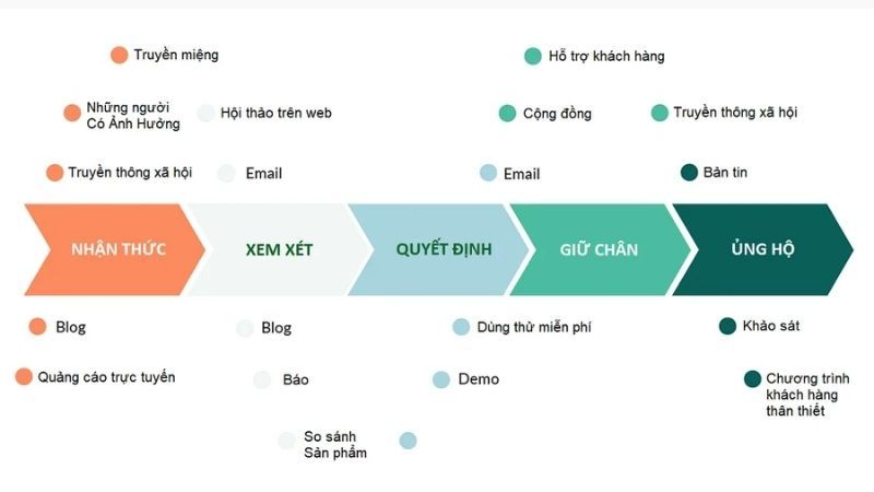 Nuôi dưỡng khách hàng 