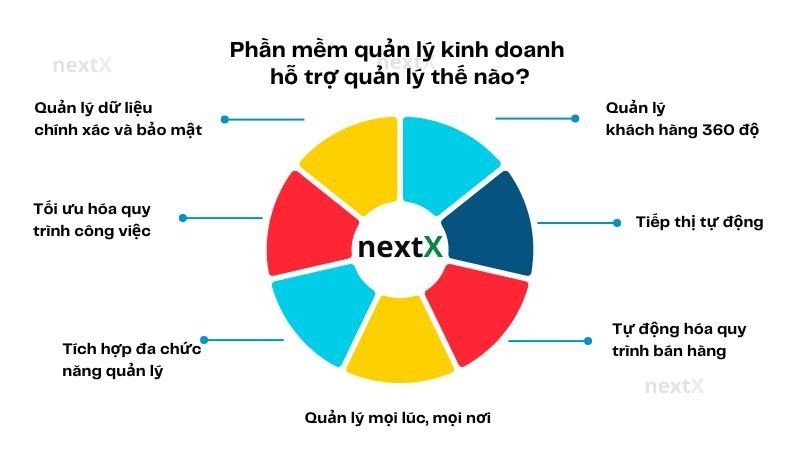 Phần mềm quản trị kinh doanh hỗ trợ bí kíp quản trị hiệu quả