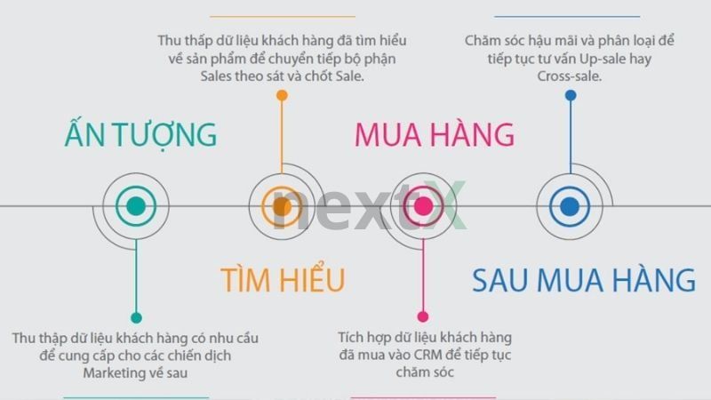 Phân tích hành trình khách hàng khách sạn nhà hàng bằng phần mềm CRM