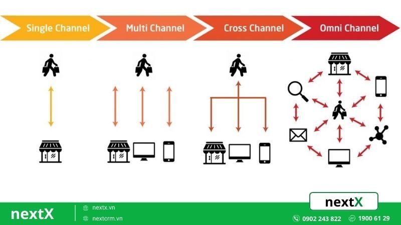 Phân biệt Omni Channel, Multi Channel và Cross Channel