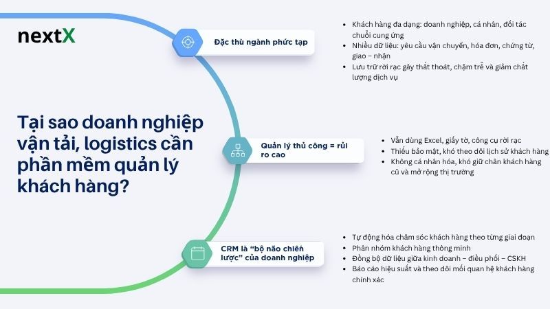 Tại sao doanh nghiệp vận tải, logistics cần phần mềm quản lý khách hàng?
