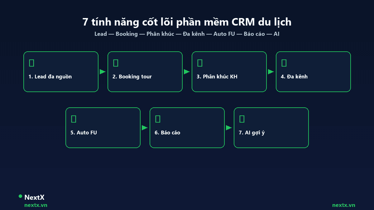 NextX — 7 tính năng cốt lõi của phần mềm CRM du lịch